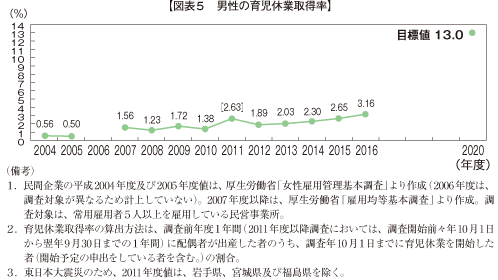 図表5　男性の育児休業取得率