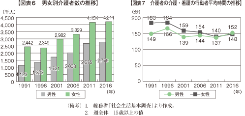 図表6　男女別介護者数の推移　図表7　介護者の介護・看護の行動者平均時間の推移