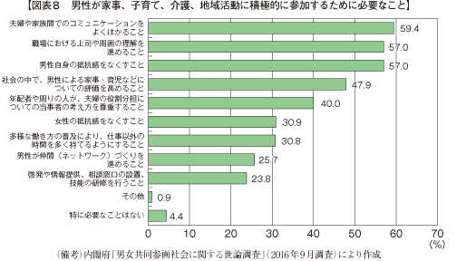 図表8　男性が家事、子育て、介護、地域活動に積極的に参加するために必要なこと