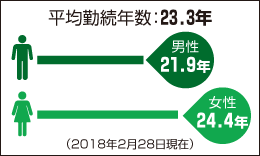 平均勤続年数データ