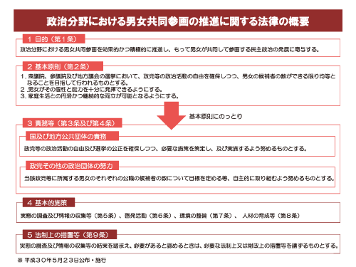 政治分野における男女共同参画の推進に関する法律の概要