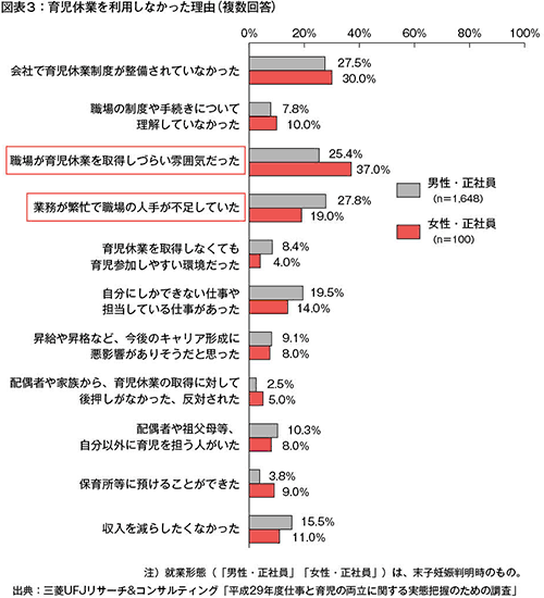 図表3　育児休業を利用しなかった理由（複数回答）