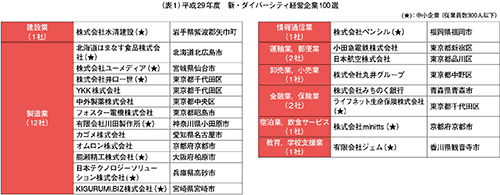 （表１）平成29年度　新・ダイバーシティ経営企業100選