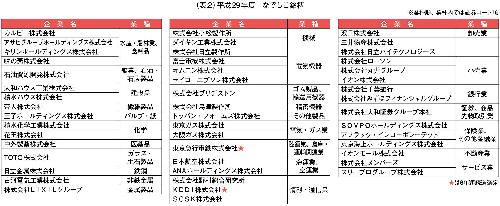 （表２）平成29年度　なでしこ銘柄