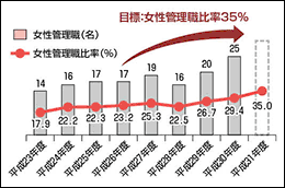 女性管理職比率の推移