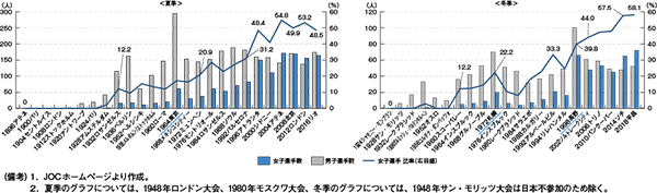 図1　オリンピック日本選手団に占める女子選手の割合