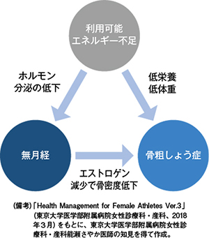 図３　女性アスリートの三主徴