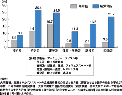 図４　無月経と疲労骨折の頻度（競技別）