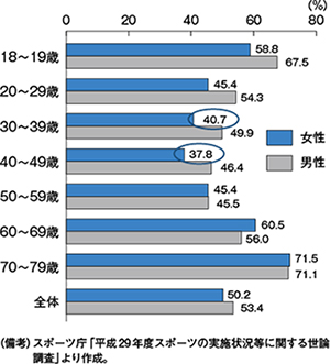 図５　年齢別・男女別　スポーツ実施率（週１回以上）