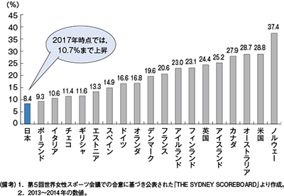 図６　スポーツ団体における女性役員の割合（国際比較）