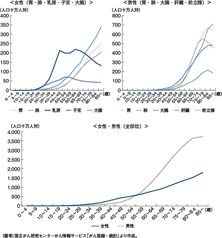 図９　年齢階級別がん罹患率（平成25年）