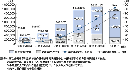 図10　要介護認定者数と認定率（年齢階級別）