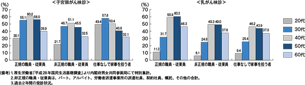 図11　女性のがん検診受診率