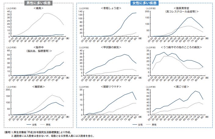 図12　男女別の通院者率