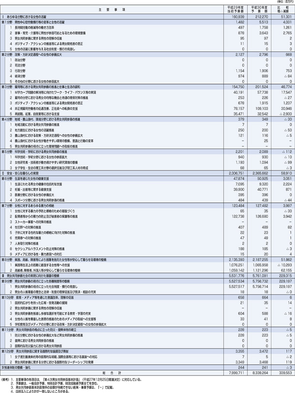 平成30年度男女共同参画基本計画関係予算額（総括表）