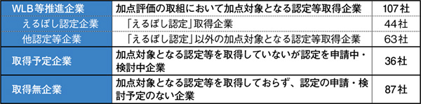 図表１　分析における基本区分