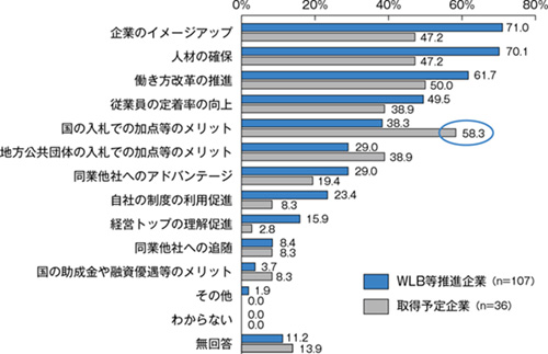 図表２　認定取得の目的（複数回答）