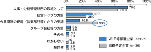 図表３　認定取得について働きかけを行った部署（複数回答）