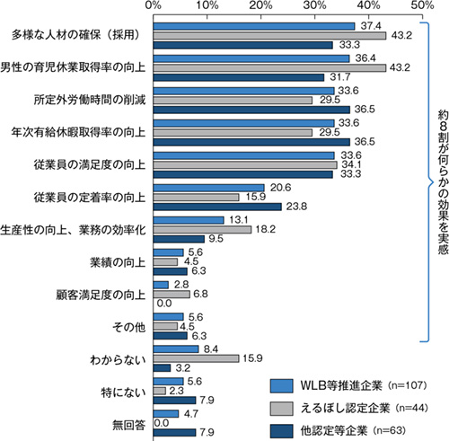 図表４　国の認定の取得を視野に入れた取組による効果（複数回答）