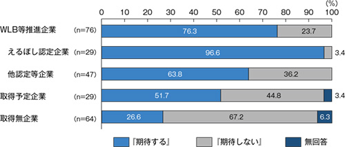 図表５　加点評価の取組が地方公共団体の調達に広まることへの期待（ベース：都道府県／市区町村の入札参加資格保有）