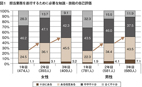 図１　担当業務を遂行するために必要な知識・技能の自己評価