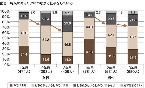 図２　将来のキャリアにつながる仕事をしている