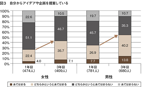 図３　自分からアイデアや企画を提案している