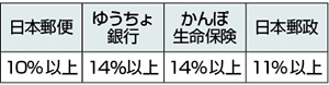 表：女性管理者割合の目標（達成期限：2021.4.1）