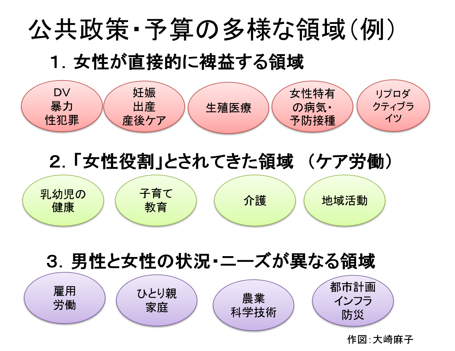 図１　公共政策・予算の多様な領域（例）