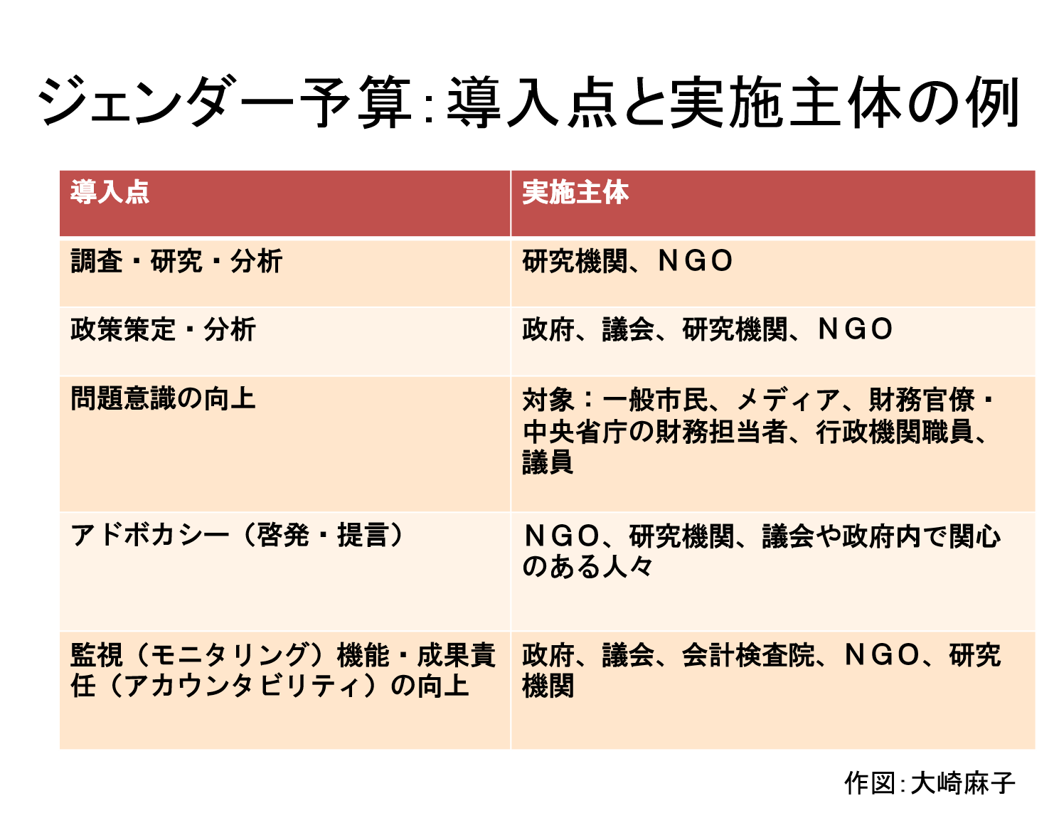 図２　ジェンダー予算：導入点と実施主体の例