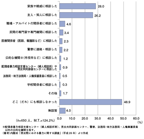 配偶者からの暴力の被害の相談先（複数回答）