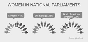 国会女性議員の比率