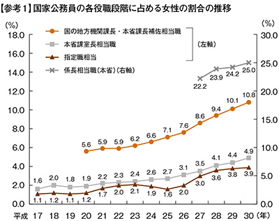 【参考１】国家公務員の各役職段階に占める女性の割合の推移