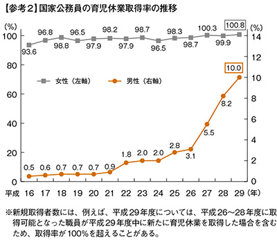 【参考２】国家公務員の育児休業取得率の推移