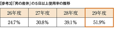 【参考３】「男の産休」の５日以上使用率の推移