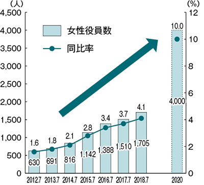 ≪図１≫女性役員数の推移