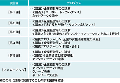 ≪図２≫女性役員育成研修　2018年度地域開催プログラム
