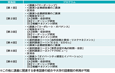 ≪図３≫女性役員育成研修　2018年度大学開催プログラム
