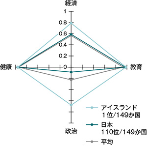 GGI（2018）各分野の比較