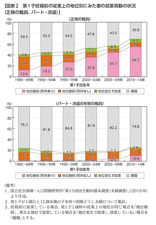 【図表2　第1子妊娠前の従業上の地位別にみた妻の就業異動の状況（正規の職員、パート・派遣）】