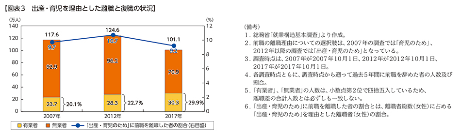 【図表3　出産・育児を理由とした離職と復職の状況】