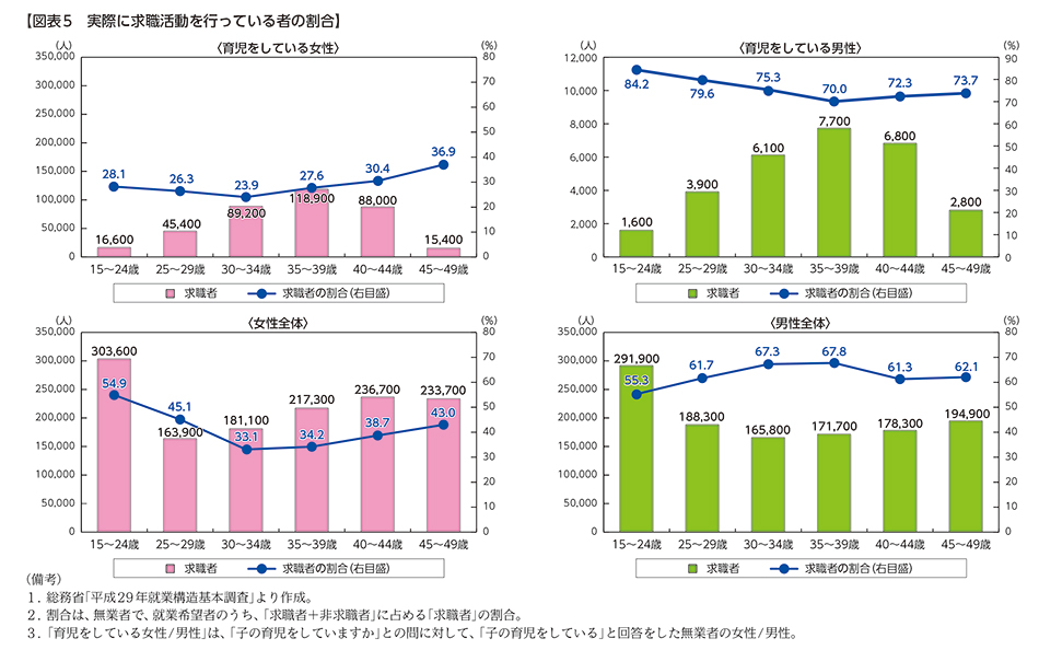 【図表5　実際に求職活動を行っている者の割合】