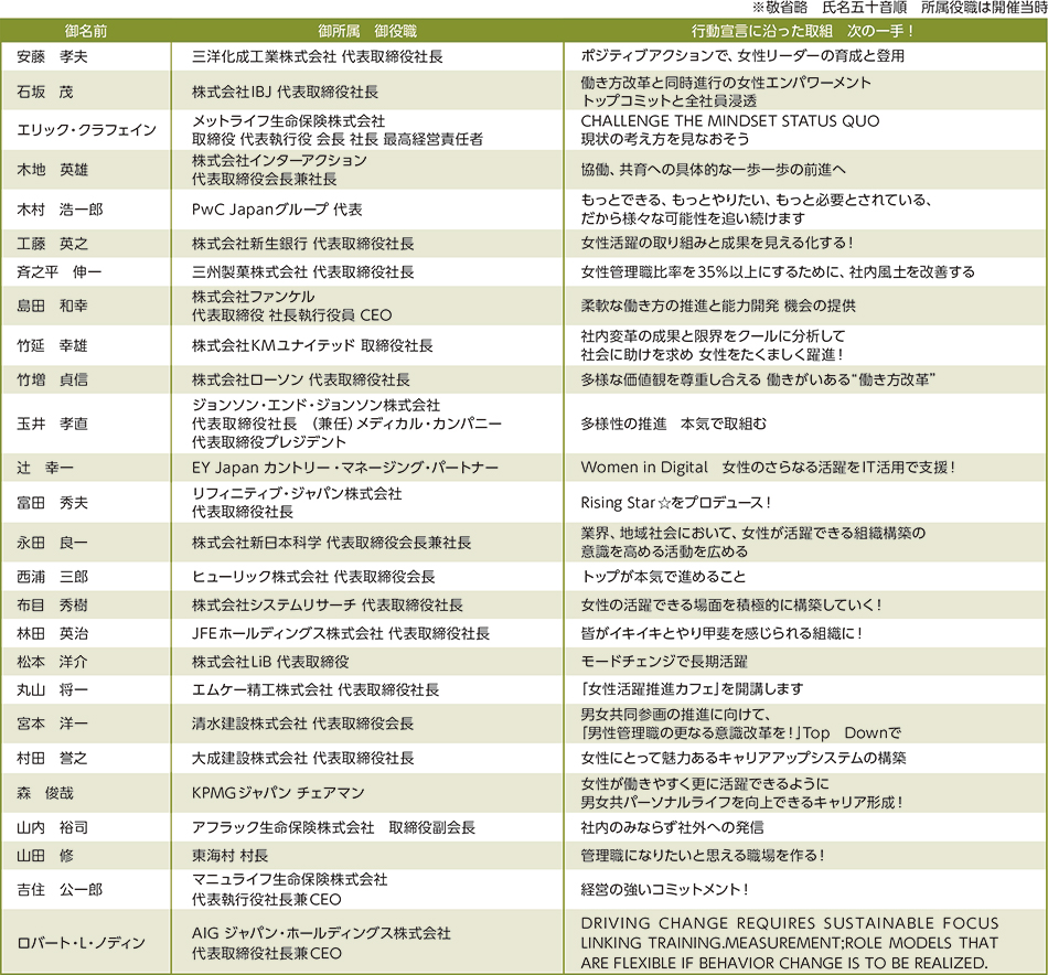 賛同者の皆様の「行動宣言に沿った取組　次の一手！」