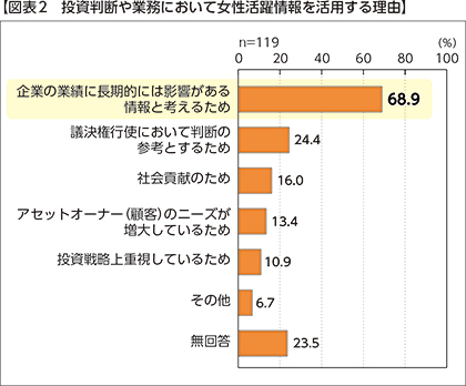 【図表2　投資判断や業務において女性活躍情報を活用する理由】