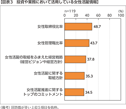 【図表3　投資や業務において活用している女性活躍情報】