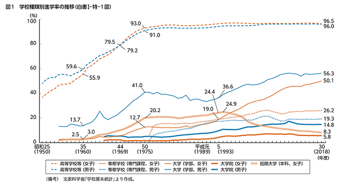 図1　学校種類別進学率の推移