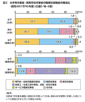 図2　大学等卒業者・高等学校卒業者の職業別就職者の構成比（昭和49（1974）年度）