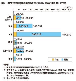 図4　専門分野別研究者数（平成30（2018）年）