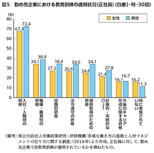 図5　勤め先企業における教育訓練の適用状況（正社員）