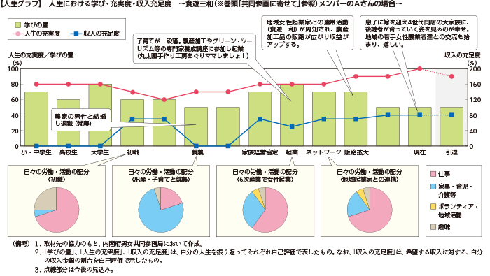 【人生グラフ】人生における学び・充実度・収入充足度